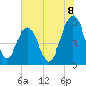 Dawho Bridge tide chart for Tuesday, July 8, 2025