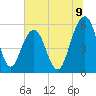 Dawho Bridge tide chart for Wednesday, July 9, 2025