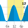 Dawho Bridge tide chart for Tuesday, August 12, 2025