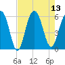 Dawho Bridge tide chart for Wednesday, August 13, 2025