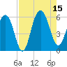 Dawho Bridge tide chart for Friday, August 15, 2025