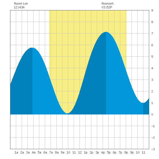 Dawho Bridge tide chart for Sunday, August 17, 2025