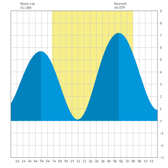 Dawho Bridge tide chart for Monday, August 18, 2025