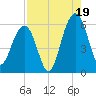 Dawho Bridge tide chart for Tuesday, August 19, 2025