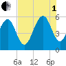 Dawho Bridge tide chart for Friday, August 1, 2025