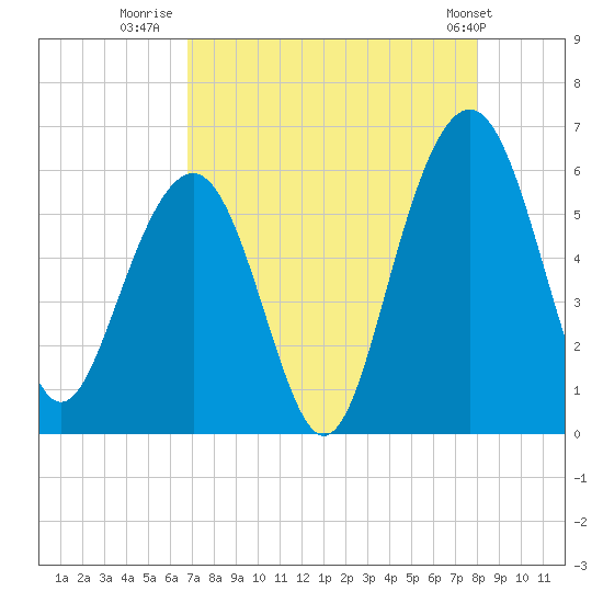 Dawho Bridge tide chart for Wednesday, August 20, 2025