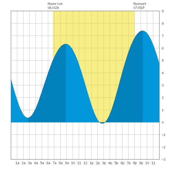 Dawho Bridge tide chart for Friday, August 22, 2025
