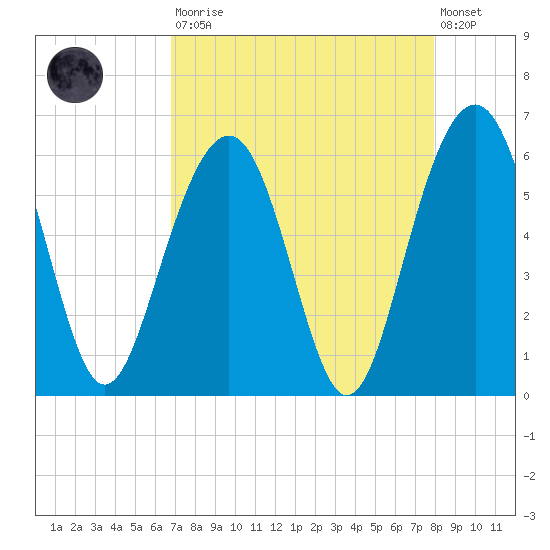 Dawho Bridge tide chart for Saturday, August 23, 2025