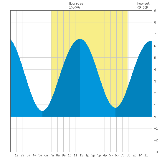 Dawho Bridge tide chart for Tuesday, August 26, 2025