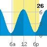 Dawho Bridge tide chart for Tuesday, August 26, 2025