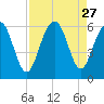 Dawho Bridge tide chart for Wednesday, August 27, 2025