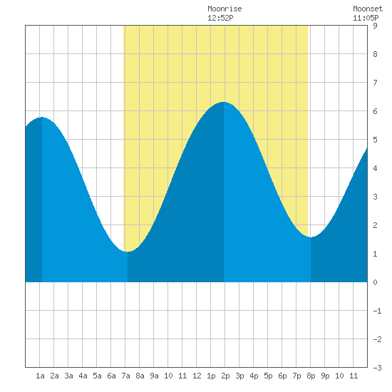 Dawho Bridge tide chart for Friday, August 29, 2025