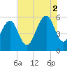 Dawho Bridge tide chart for Saturday, August 2, 2025