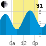 Dawho Bridge tide chart for Sunday, August 31, 2025