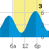 Dawho Bridge tide chart for Sunday, August 3, 2025