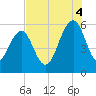 Dawho Bridge tide chart for Monday, August 4, 2025