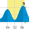 Dawho Bridge tide chart for Tuesday, August 5, 2025