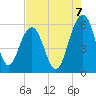 Dawho Bridge tide chart for Thursday, August 7, 2025