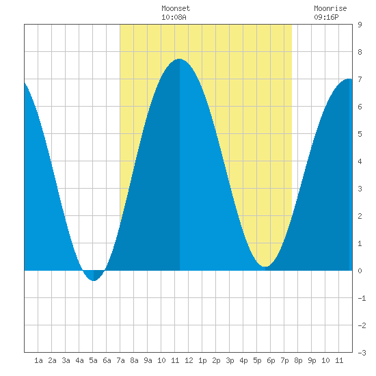 Dawho Bridge tide chart for Wednesday, September 10, 2025