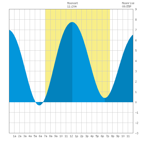 Dawho Bridge tide chart for Thursday, September 11, 2025