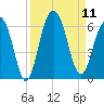 Dawho Bridge tide chart for Thursday, September 11, 2025