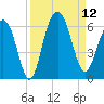 Dawho Bridge tide chart for Friday, September 12, 2025