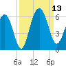 Dawho Bridge tide chart for Saturday, September 13, 2025
