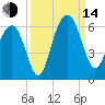 Dawho Bridge tide chart for Sunday, September 14, 2025