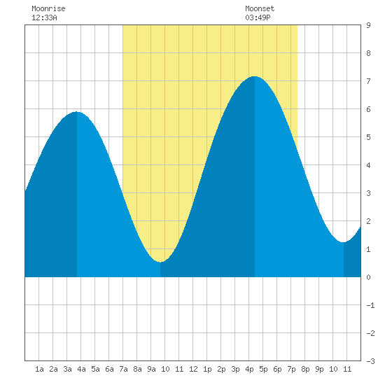 Dawho Bridge tide chart for Monday, September 15, 2025