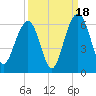 Dawho Bridge tide chart for Thursday, September 18, 2025