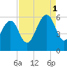 Dawho Bridge tide chart for Monday, September 1, 2025
