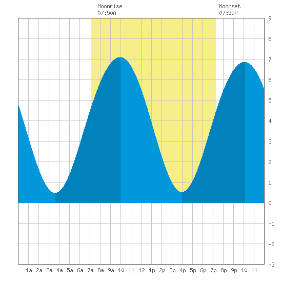 Dawho Bridge tide chart for Monday, September 22, 2025