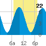 Dawho Bridge tide chart for Monday, September 22, 2025