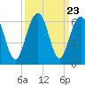 Dawho Bridge tide chart for Tuesday, September 23, 2025