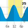 Dawho Bridge tide chart for Thursday, September 25, 2025