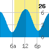Dawho Bridge tide chart for Friday, September 26, 2025