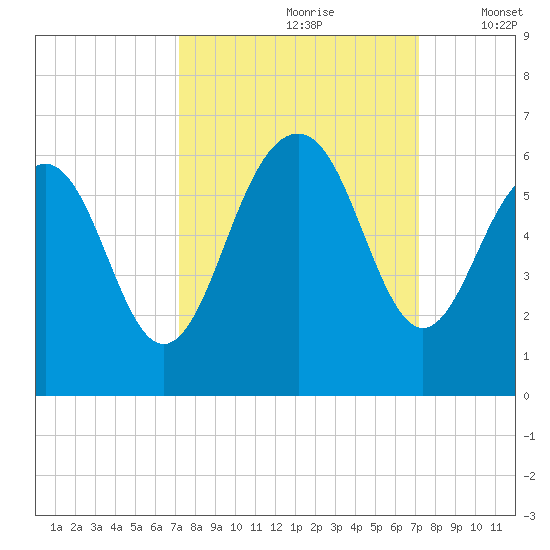 Dawho Bridge tide chart for Saturday, September 27, 2025