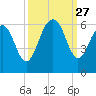 Dawho Bridge tide chart for Saturday, September 27, 2025