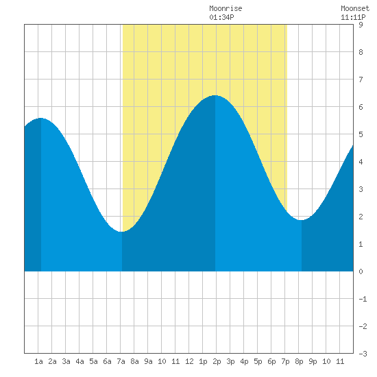 Dawho Bridge tide chart for Sunday, September 28, 2025
