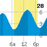 Dawho Bridge tide chart for Sunday, September 28, 2025