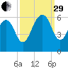 Dawho Bridge tide chart for Monday, September 29, 2025