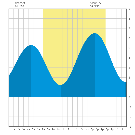 Dawho Bridge tide chart for Tuesday, September 2, 2025