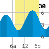 Dawho Bridge tide chart for Tuesday, September 30, 2025