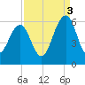 Dawho Bridge tide chart for Wednesday, September 3, 2025