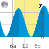 Dawho Bridge tide chart for Sunday, September 7, 2025