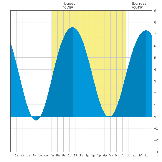 Dawho Bridge tide chart for Tuesday, September 9, 2025