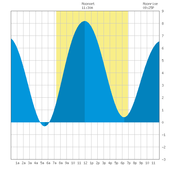Dawho Bridge tide chart for Friday, October 10, 2025