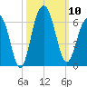 Dawho Bridge tide chart for Friday, October 10, 2025