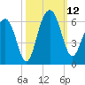 Dawho Bridge tide chart for Sunday, October 12, 2025