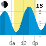 Dawho Bridge tide chart for Monday, October 13, 2025